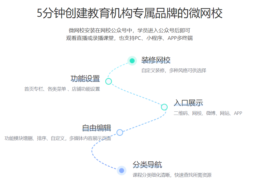 在微信群講課需要什么工具？助力需要微信群完成在線直播授課的系統(tǒng)平臺(tái)！