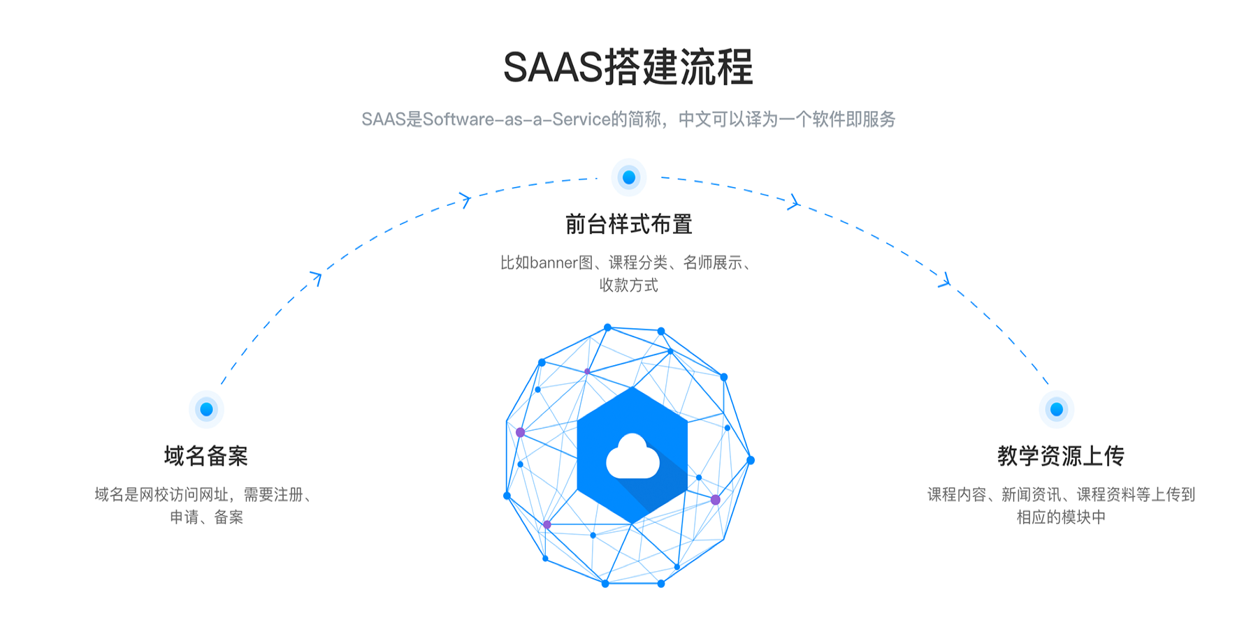 在線教育平臺(tái)構(gòu)建_在線教育平臺(tái)的開(kāi)發(fā) 在線教育平臺(tái)搭建 在線教育平臺(tái)建設(shè) 第1張