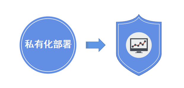 私有化部署和saas部署-有什么區(qū)別？ 第1張