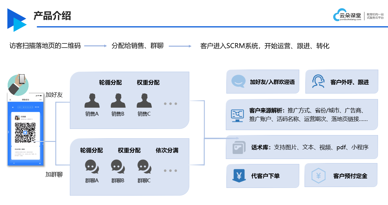 scrm開(kāi)發(fā)_scrm系統(tǒng)哪家公司做的最好_云朵SRCM SCRM 云朵CRM 第3張