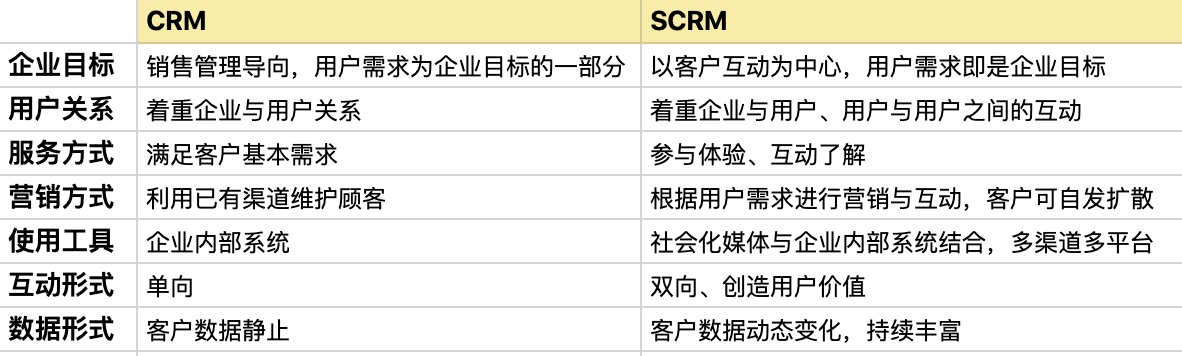 會(huì)員scrm系統(tǒng)_scrm會(huì)員營銷管理系統(tǒng)架構(gòu)詳解_云朵SCRM 在線CRM 云朵CRM SCRM 第3張