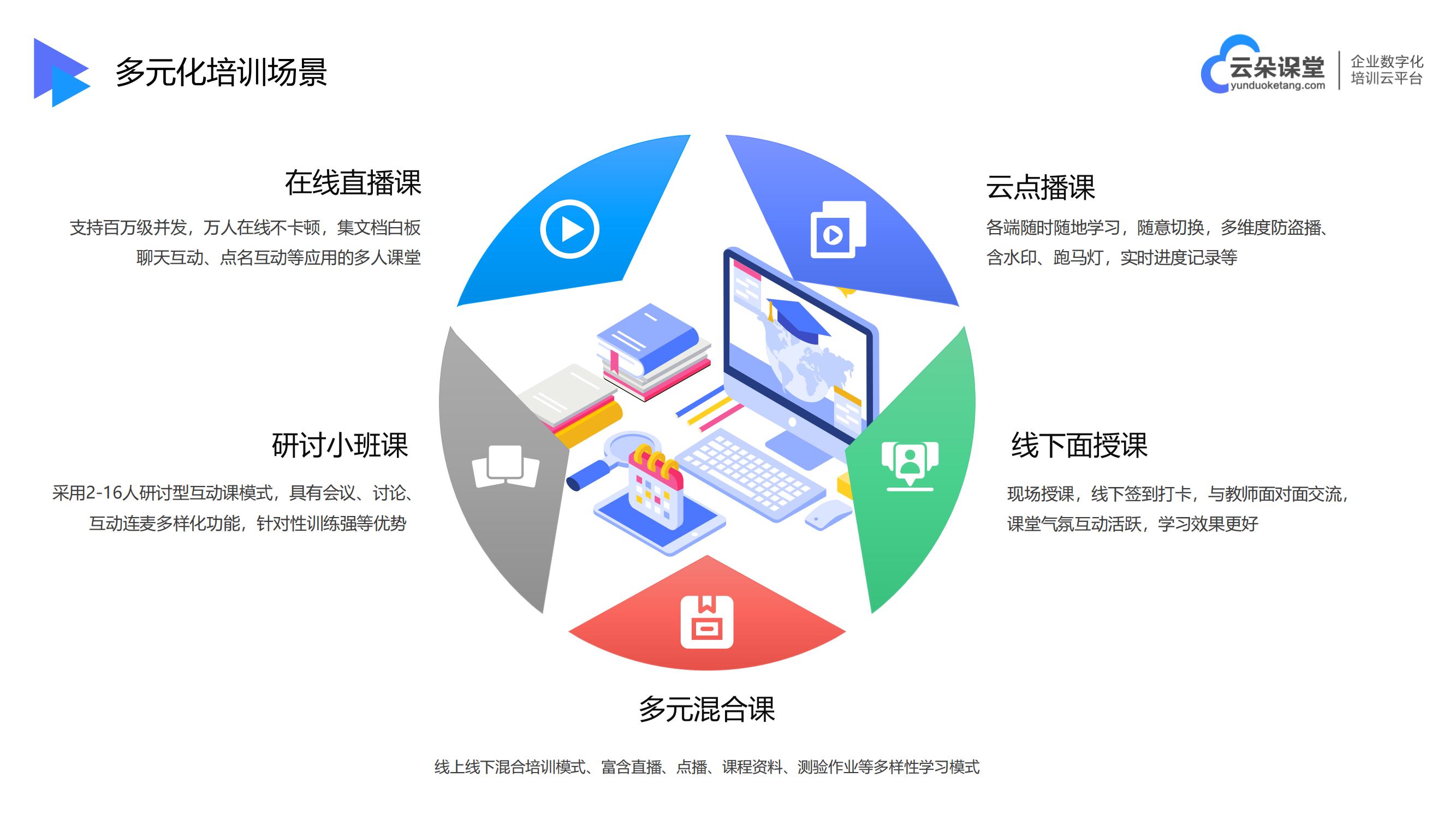 在線教育培訓(xùn)軟件-視頻課程軟件-云朵課堂 在線教育培訓(xùn)系統(tǒng) 在線視頻課程平臺(tái) 第2張