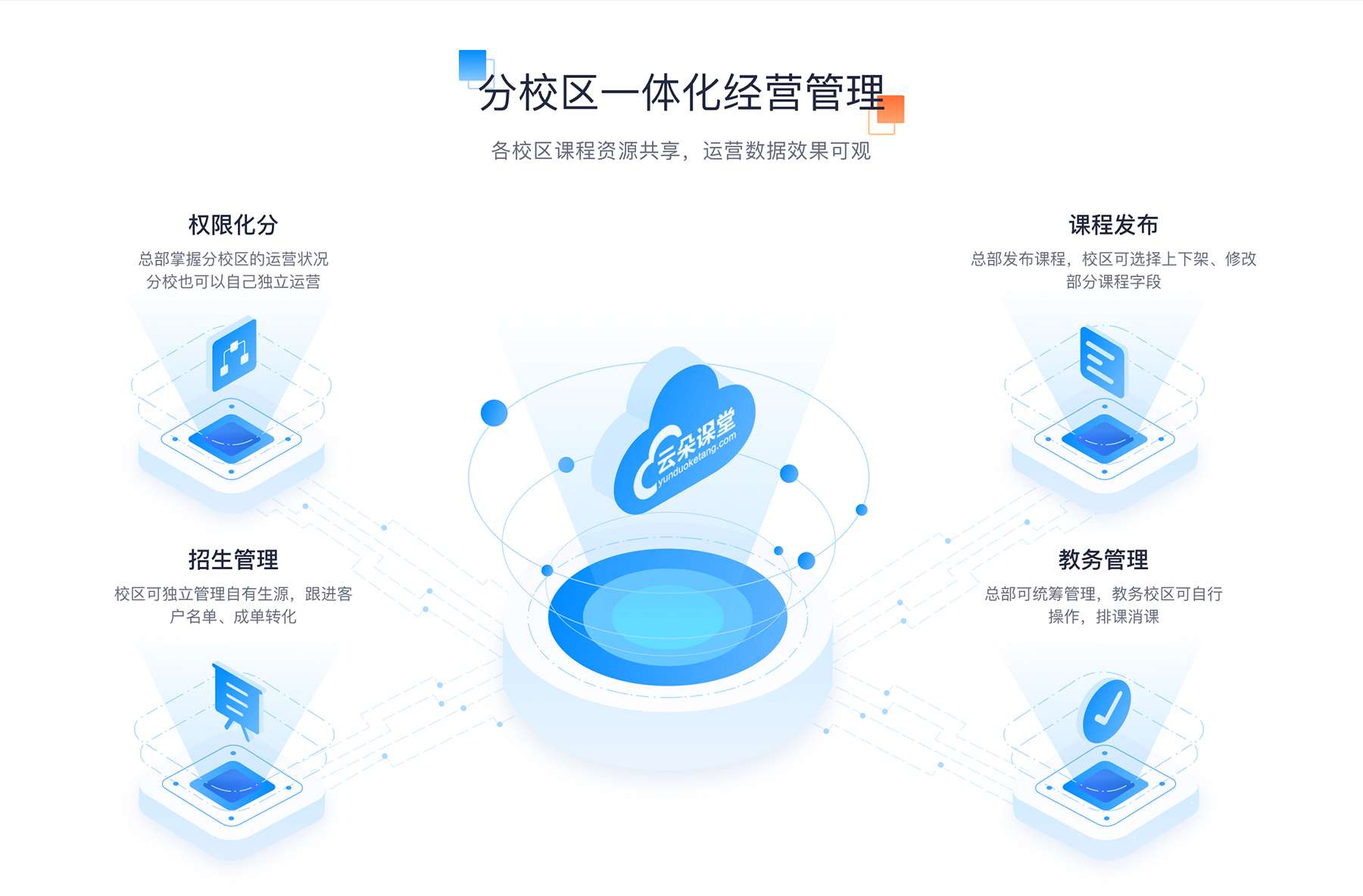 e_leaarning_E_Learning_云朵課堂 elearning網(wǎng)絡(luò)教育平臺 云朵課堂 第8張