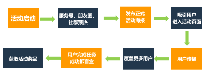 如何在3天漲粉18萬？免費(fèi)送活動(dòng)的常見玩法合集 百度網(wǎng)盤可下載 第4張