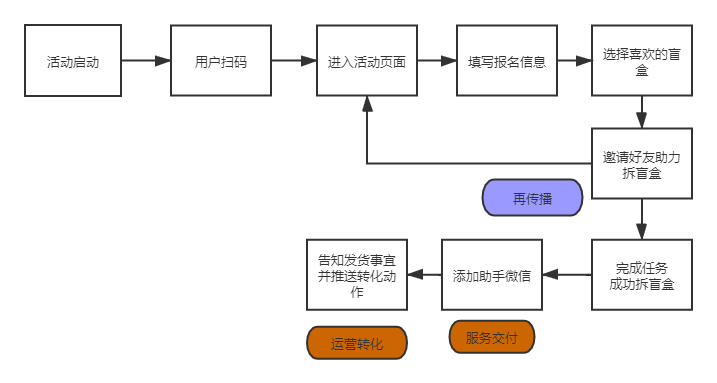 如何在3天漲粉18萬？免費(fèi)送活動(dòng)的常見玩法合集 百度網(wǎng)盤可下載 第5張