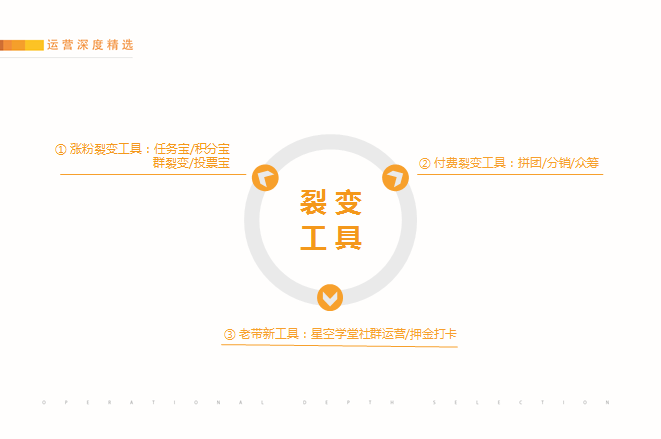 純干貨分享：如何實(shí)現(xiàn)讓用戶付費(fèi)+裂變 下載課程完整版PPT 第2張