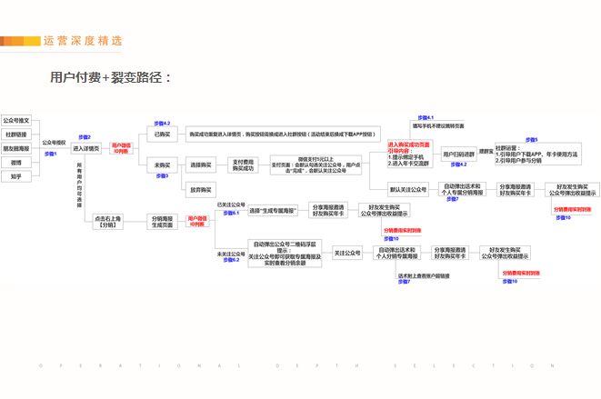 純干貨分享：如何實(shí)現(xiàn)讓用戶付費(fèi)+裂變 下載課程完整版PPT 第11張