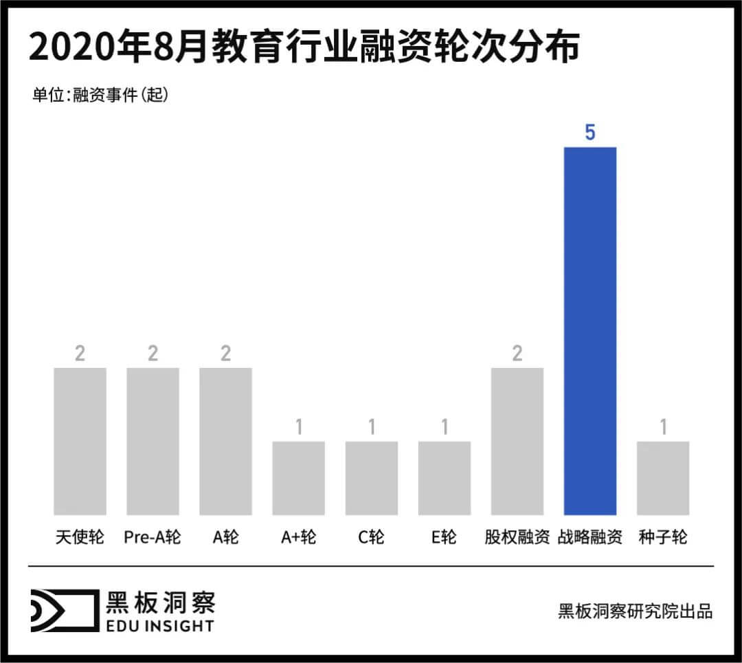 云朵日報-8月教育行業(yè)融資報告 第2張